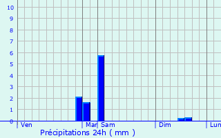 Graphique des précipitations prvues pour Longues-sur-Mer