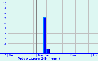 Graphique des précipitations prvues pour Varreddes