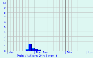 Graphique des précipitations prvues pour Ermsdorf