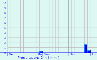 Graphique des précipitations prvues pour Givet