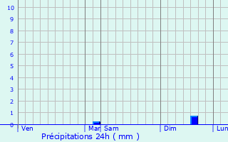 Graphique des précipitations prvues pour Auberchicourt