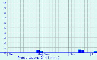 Graphique des précipitations prvues pour Enquin-les-Mines