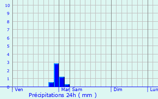 Graphique des précipitations prvues pour Courcelles-Frmoy