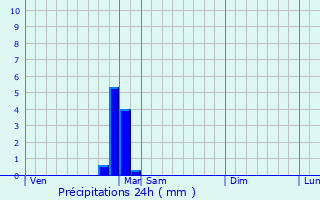 Graphique des précipitations prvues pour Vernois-ls-Vesvres
