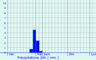Graphique des précipitations prvues pour Aignay-le-Duc