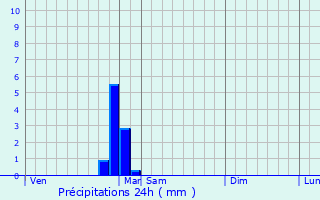 Graphique des précipitations prvues pour Lry