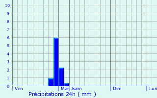 Graphique des précipitations prvues pour Bligny-le-Sec