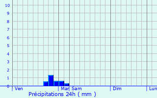 Graphique des précipitations prvues pour Montberon