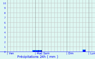 Graphique des précipitations prvues pour Pgairolles-de-Buges