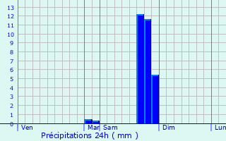 Graphique des précipitations prvues pour Givors