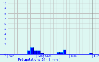 Graphique des précipitations prvues pour Saint-Affrique-les-Montagnes