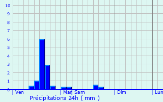 Graphique des précipitations prvues pour Airon-Notre-Dame