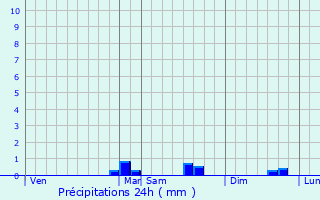 Graphique des précipitations prvues pour Pontrieux