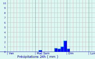 Graphique des précipitations prvues pour Virieu