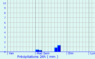 Graphique des précipitations prvues pour Saint-Nicolas-de-la-Grave