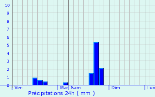 Graphique des précipitations prvues pour Berganty