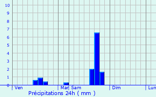 Graphique des précipitations prvues pour Saint-Pierre-Lafeuille