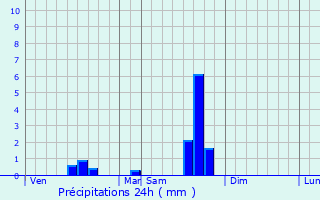 Graphique des précipitations prvues pour Cras