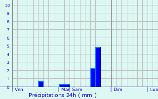 Graphique des précipitations prvues pour Montagudet
