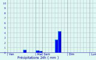 Graphique des précipitations prvues pour Touffailles