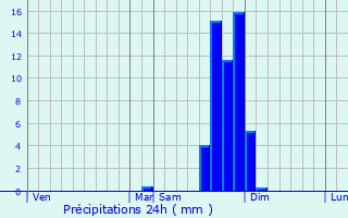 Graphique des précipitations prvues pour Beaucroissant
