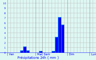 Graphique des précipitations prvues pour Sainte-Colombe