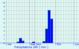 Graphique des précipitations prvues pour Saint-Mdard-Nicourby