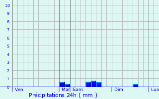 Graphique des précipitations prvues pour Saint-varzec