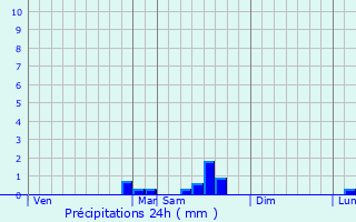 Graphique des précipitations prvues pour Bouisse