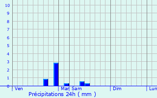 Graphique des précipitations prvues pour Marmagne