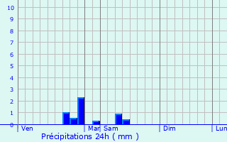 Graphique des précipitations prvues pour Maltat