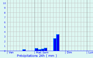 Graphique des précipitations prvues pour Bourg-de-Visa