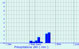 Graphique des précipitations prvues pour Beauville