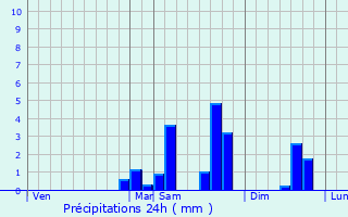 Graphique des précipitations prvues pour Vauville