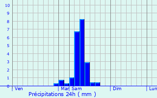 Graphique des précipitations prvues pour Saint-Sernin