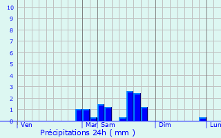 Graphique des précipitations prvues pour Saint-Andr-de-Rosans