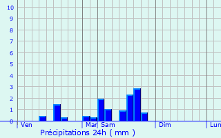 Graphique des précipitations prvues pour Saint-Sozy