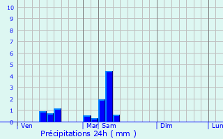 Graphique des précipitations prvues pour Saint-Amand-de-Coly