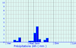 Graphique des précipitations prvues pour Beynac-et-Cazenac