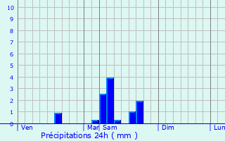 Graphique des précipitations prvues pour Orliac