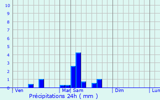 Graphique des précipitations prvues pour Allas-les-Mines
