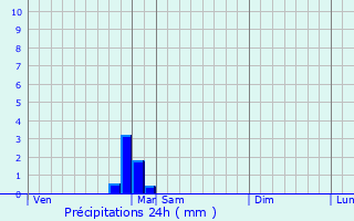 Graphique des précipitations prvues pour tais