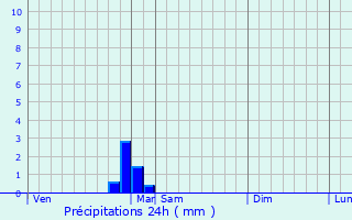 Graphique des précipitations prvues pour Montigny-Montfort