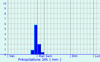Graphique des précipitations prvues pour Villy-en-Auxois