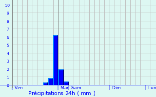 Graphique des précipitations prvues pour Soussey-sur-Brionne