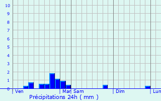 Graphique des précipitations prvues pour Salles-sur-l