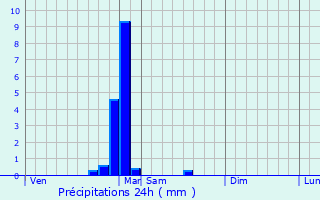 Graphique des précipitations prvues pour Cemboing