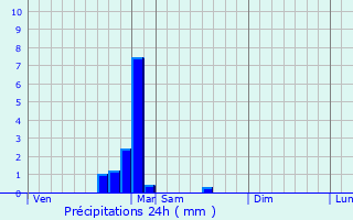 Graphique des précipitations prvues pour La Roche-Morey