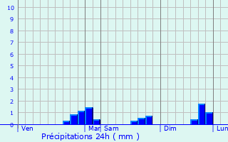 Graphique des précipitations prvues pour Saint-Julien-Gaulne