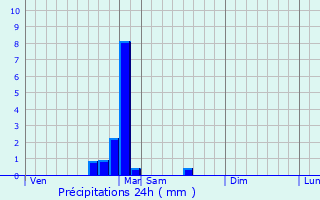 Graphique des précipitations prvues pour Gourgeon